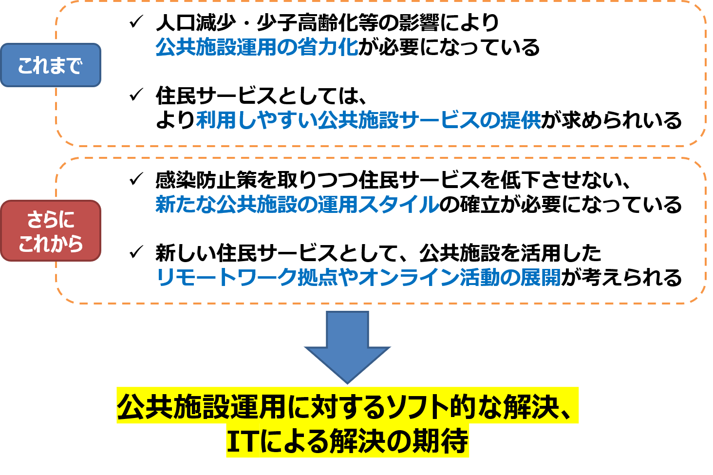 Withコロナ時代 の新しい公共施設運営 Remotelockで非接触 非対面のカギ運用を Withコロナ時代 の新しい公共施設運営 Remotelockで非接触 非対面のカギ運用を
