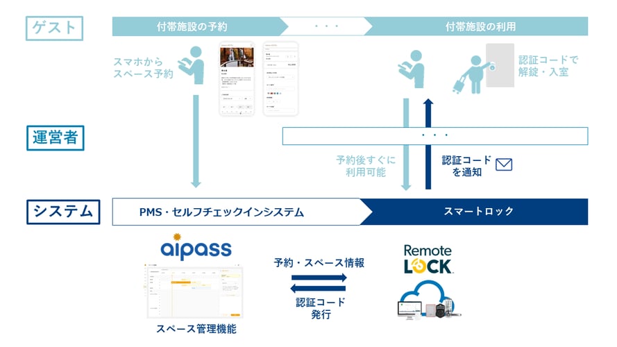 aipass_connection_flow2_240427