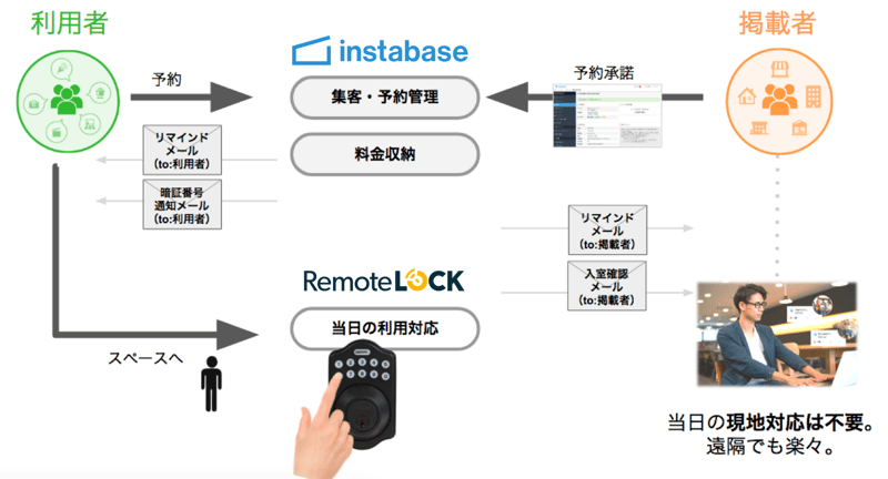 RemoteLOCK×インスタベース