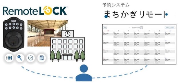 RemoteLOCK+machikagi