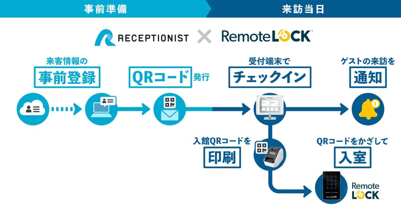 RemoteLOCK_RECEPTIONIST連携フロー