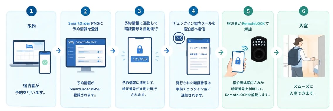 Smartorder x RemoteLock フロー図