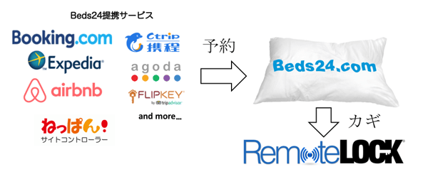 beds24_relation