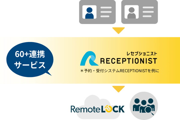 システム連携運用：予約情報の同期