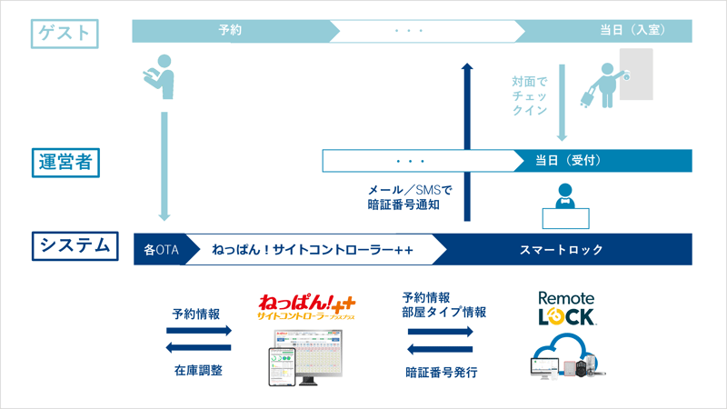 neppan-RemoteLOCK-flow1