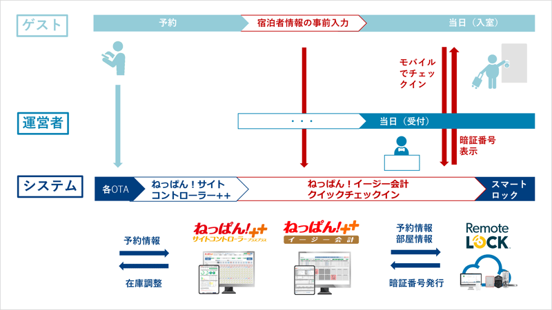 neppan-RemoteLOCK-flow2