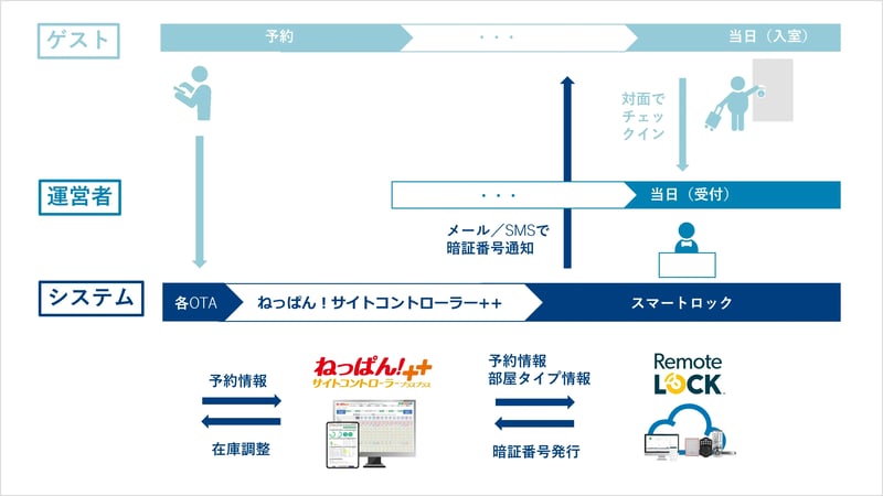 neppan-RemoteLOCK-flow1