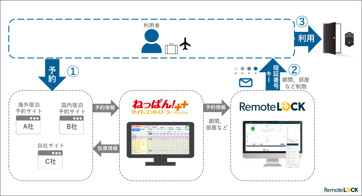 ねっぱん×RemoteLOCK連携イメージ