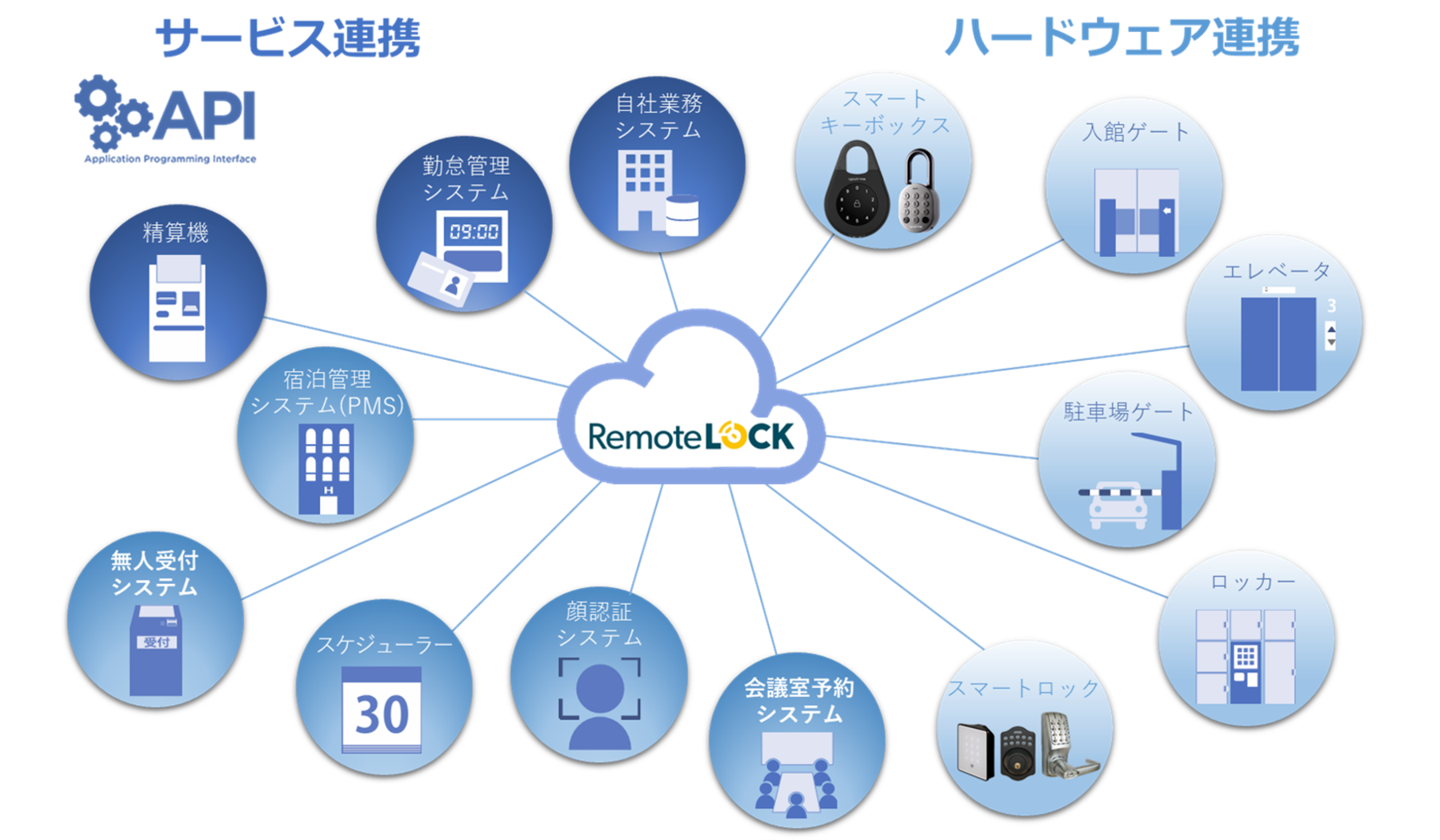 ビジネスパートナー募集 | RemoteLOCK
