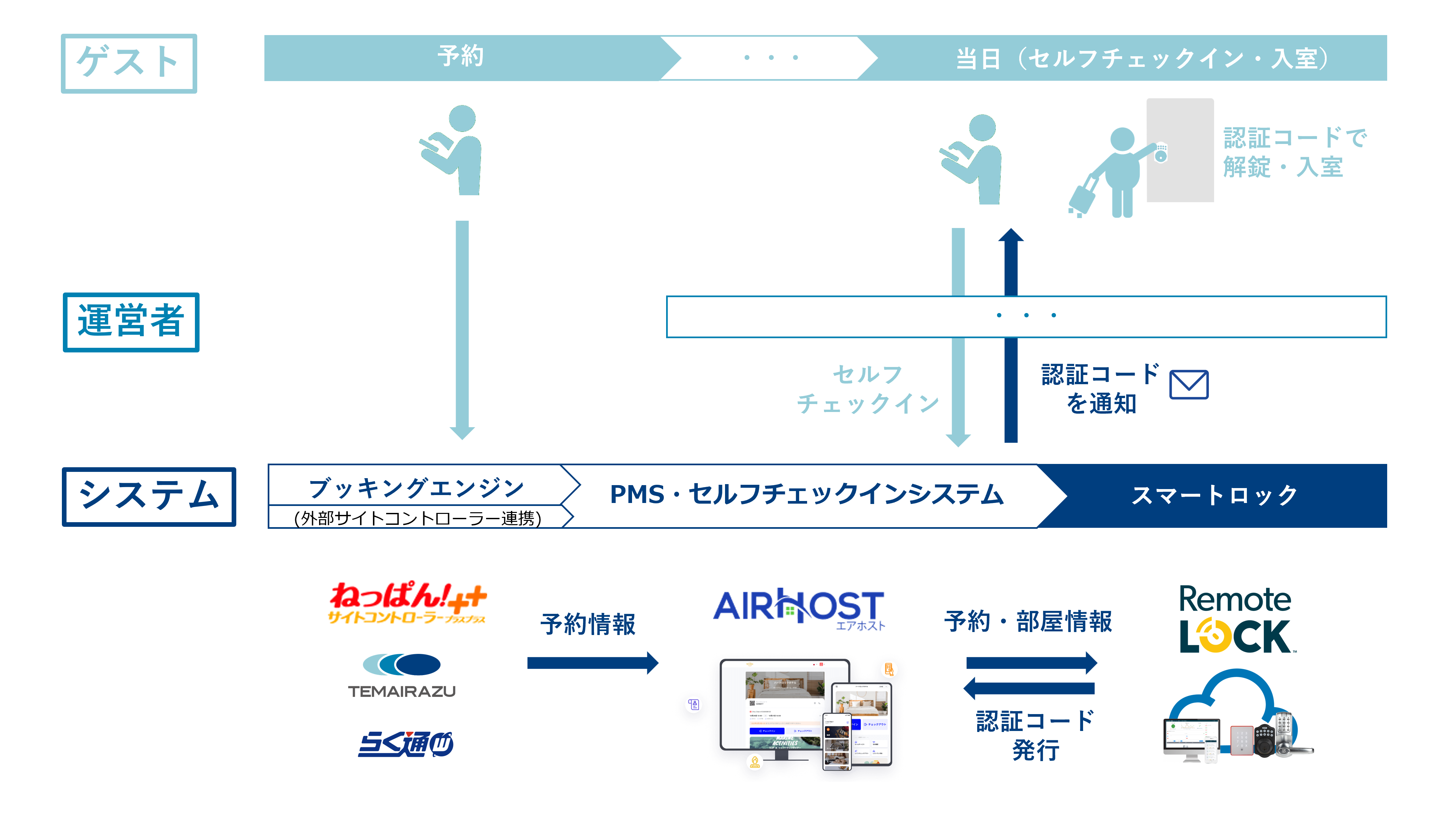AirHostとRemoteLOCKの連携イメージ