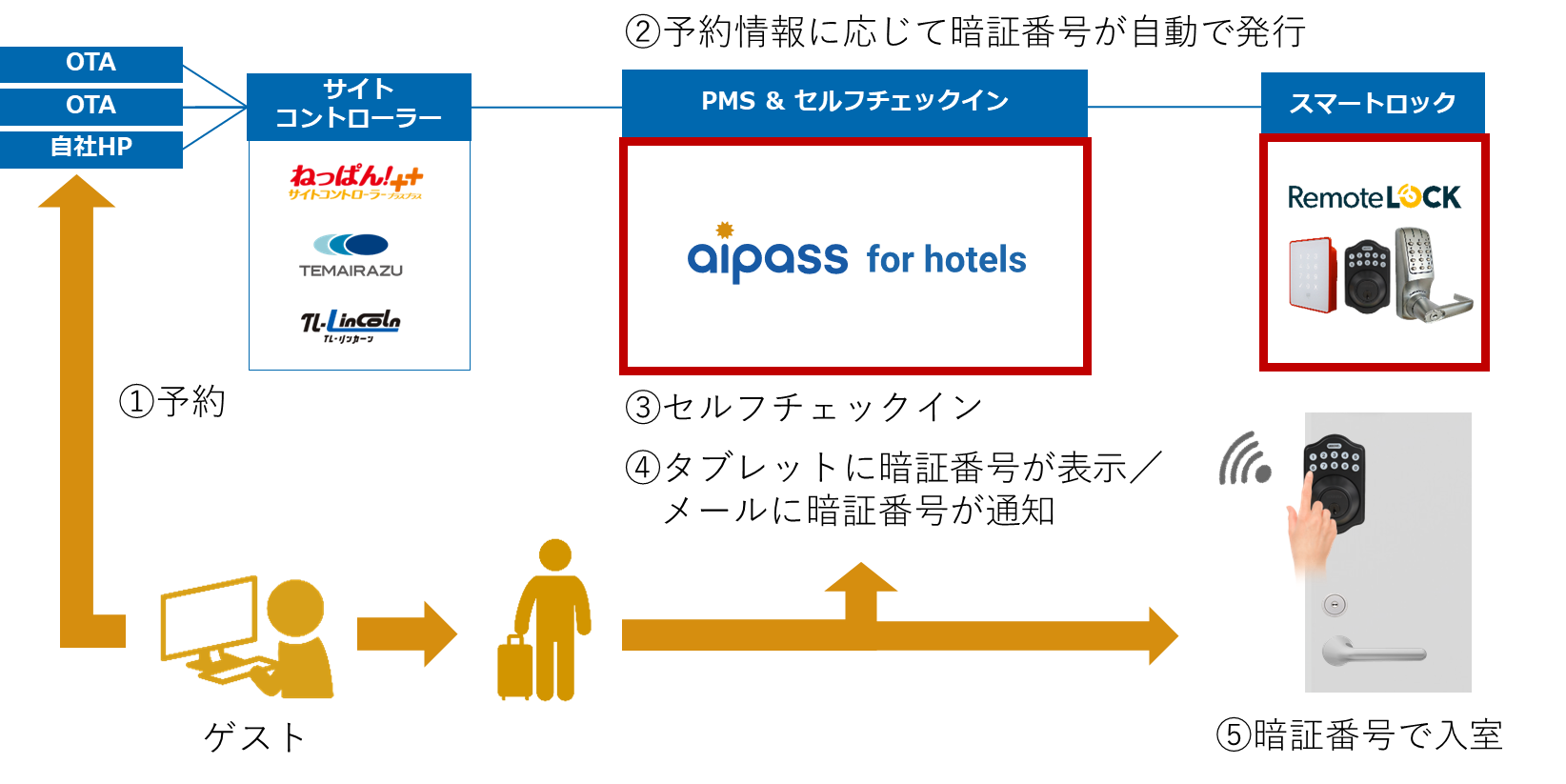 aipass for hotels remotelock connect flow