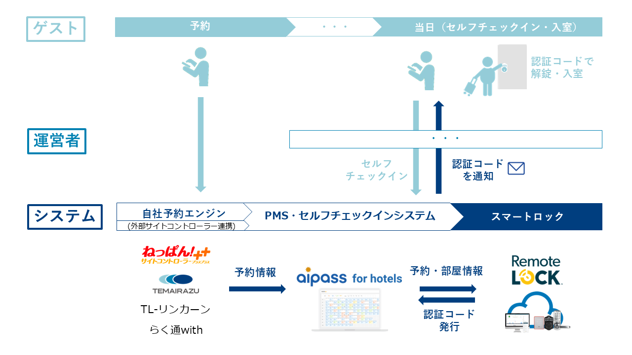 aipass for hotels_新連携フロー図_修正