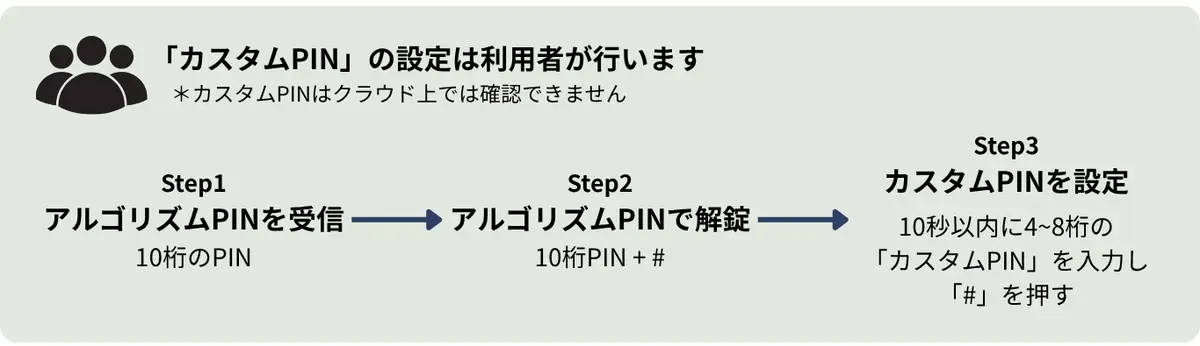 カスタムPINの設定