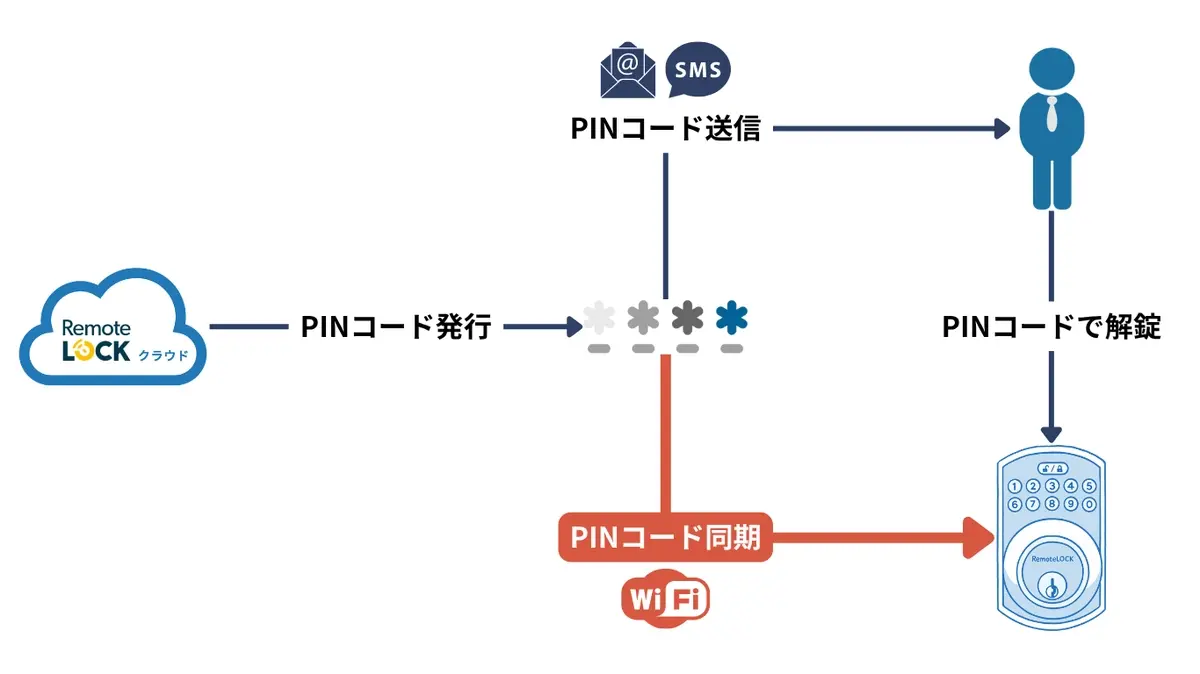 通常の「期間限定PINコード」の発行と利用
