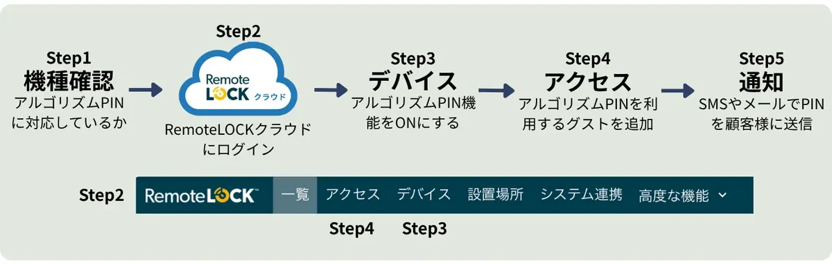 アルゴリズムPINの有効化