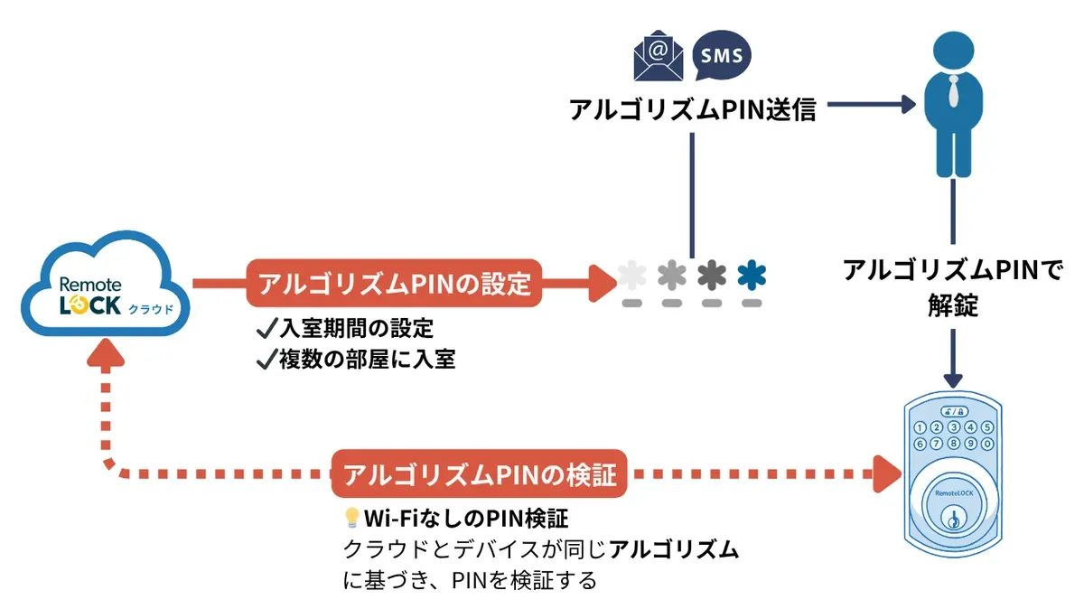 「アルゴリズムPIN」の発行と利用