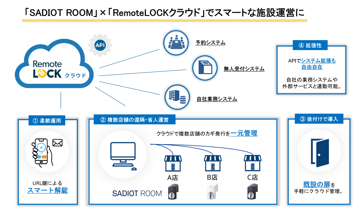 sadiot roomシステム