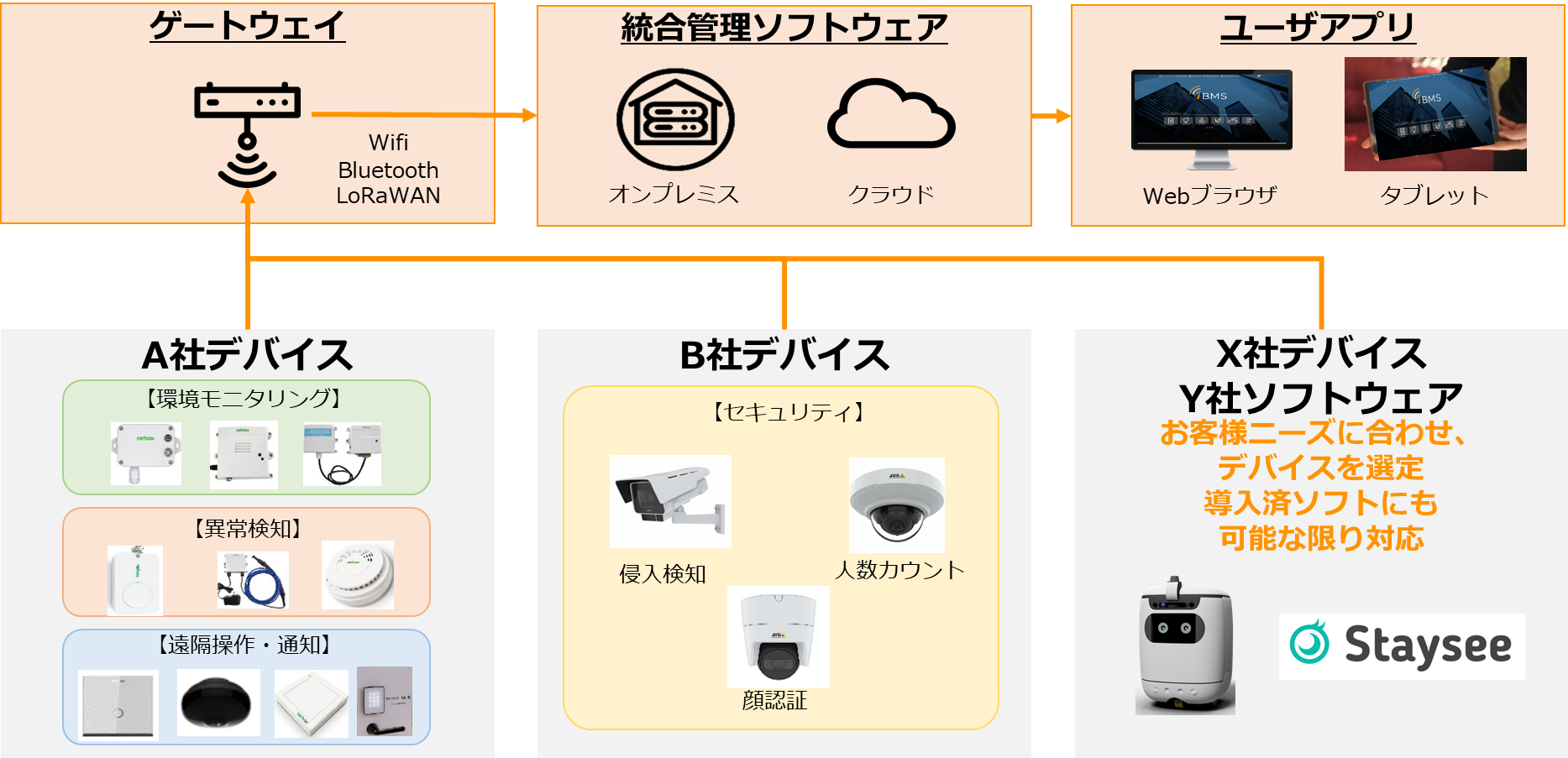 iBMS for Hotel_IoTプラットフォーム