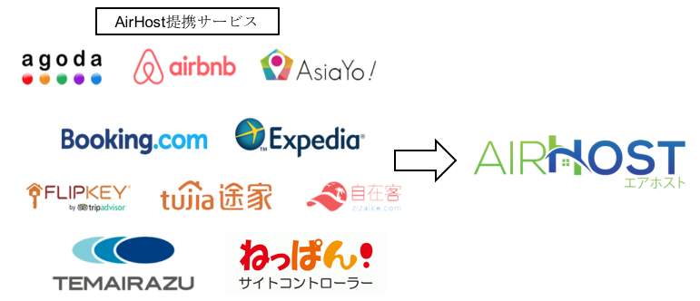 Remotelock Api連携 エアホストpms