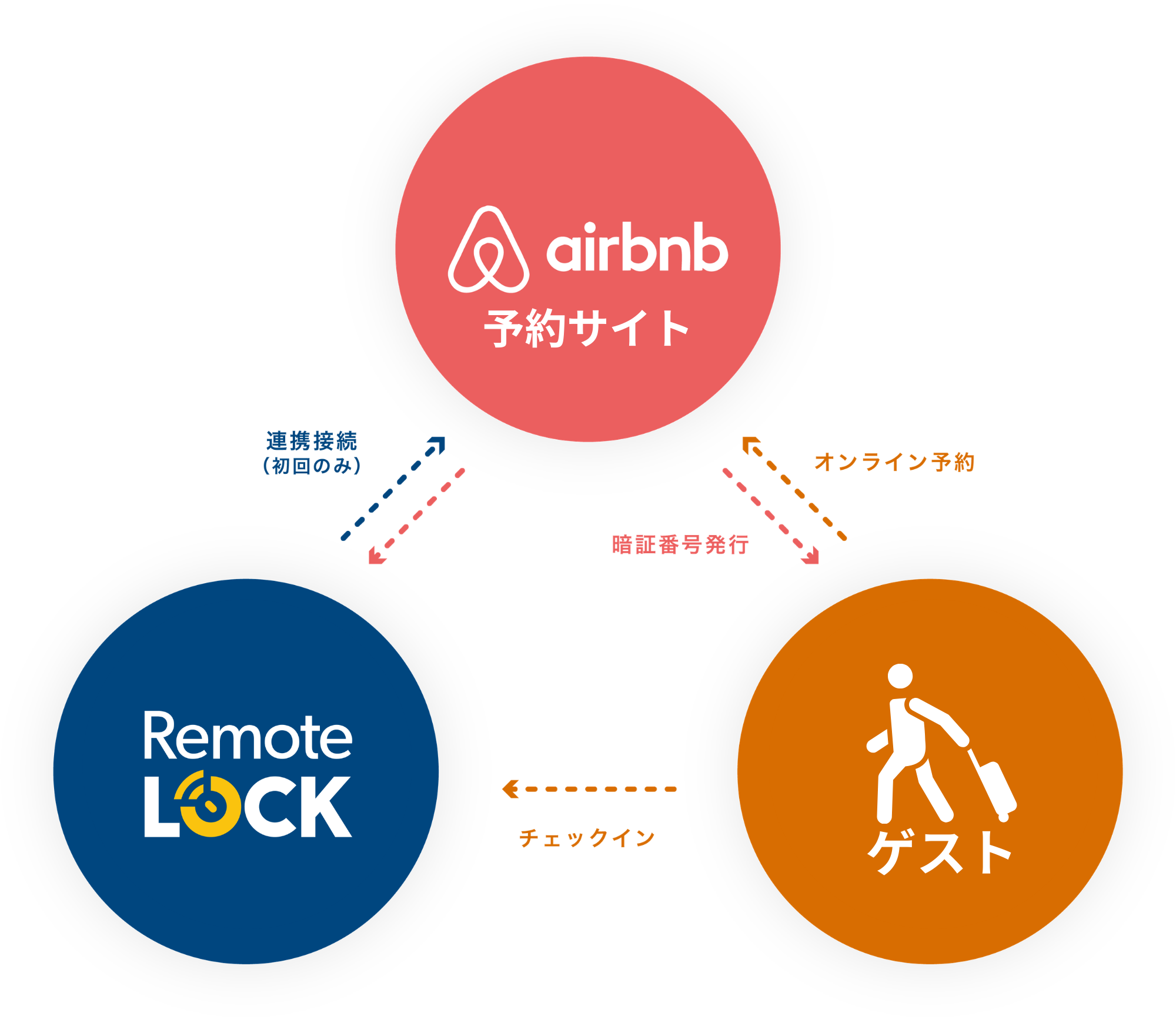 airbnbのシステム連動