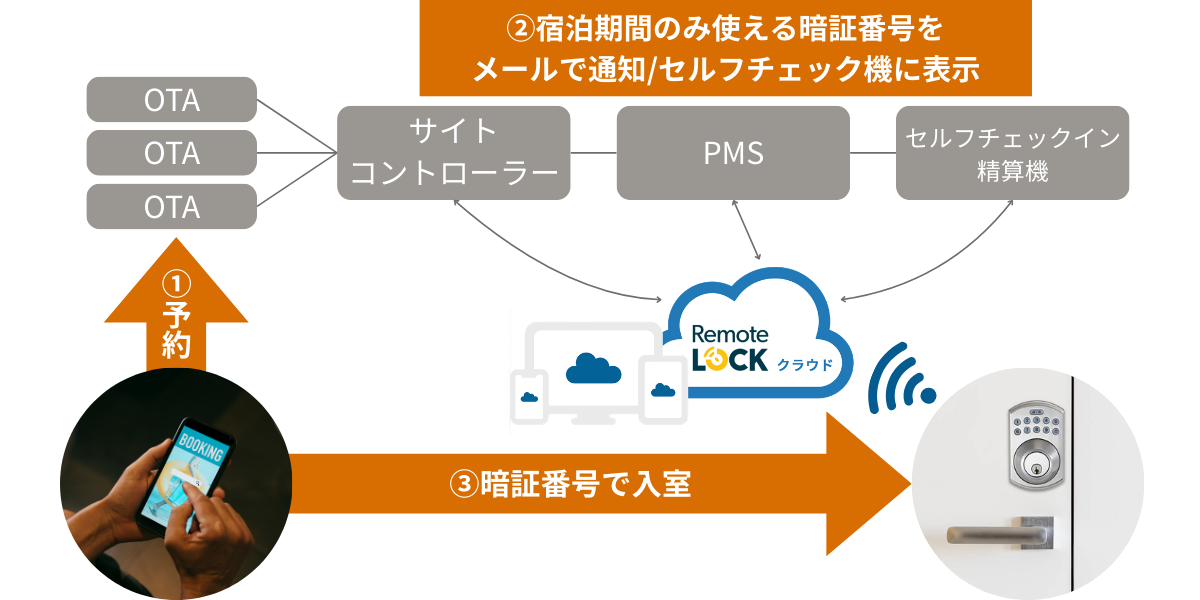 RemoteLOCK連携フロー