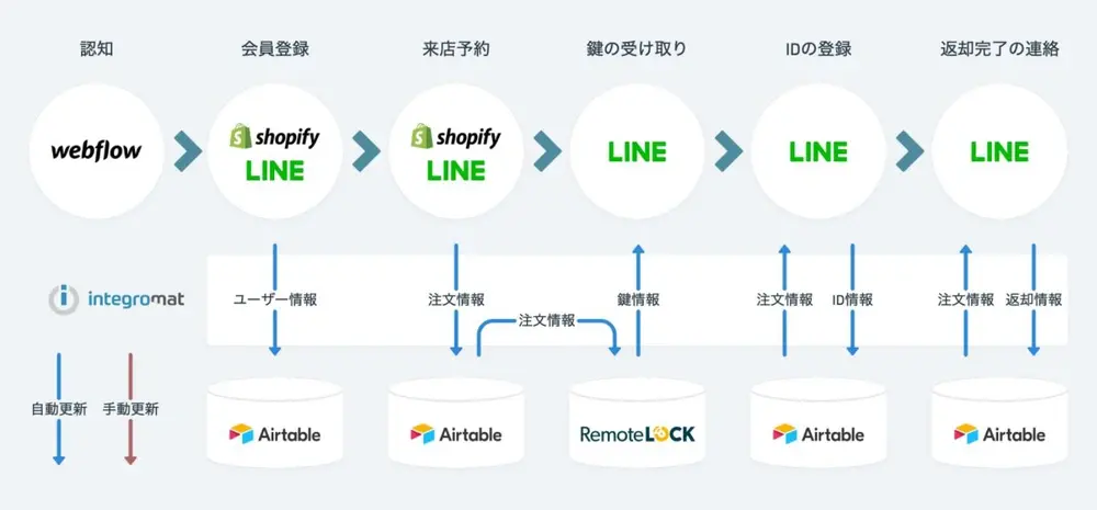 システム連携