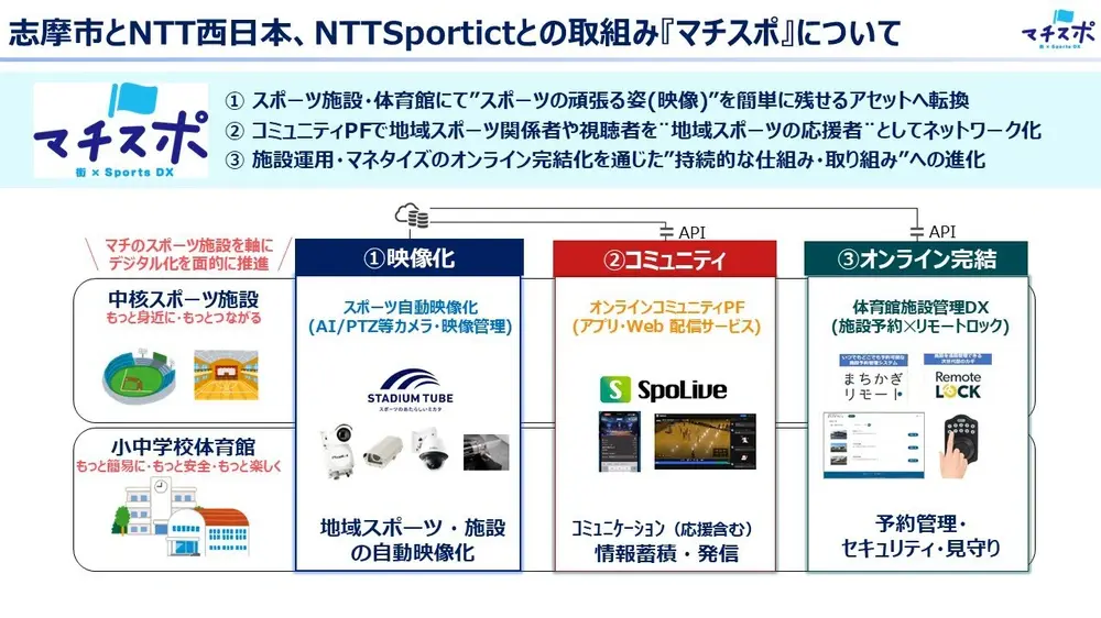 「マチスポ」の概要 / システム構成イメージ