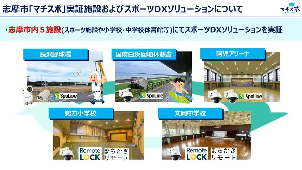 志摩市の「マチスポ」実証施設