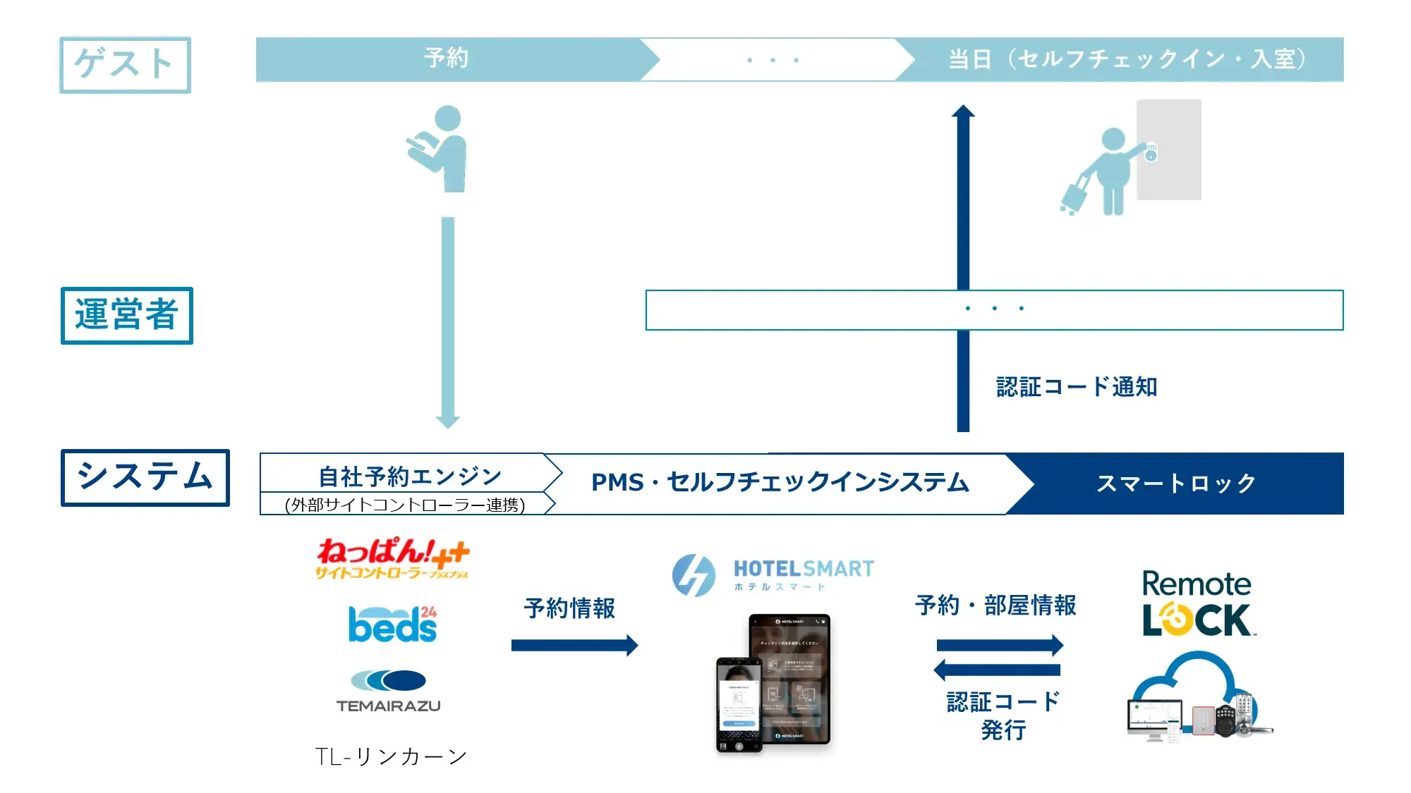 HOTEL SMARTとRemoteLOCKの連携による利用イメージ