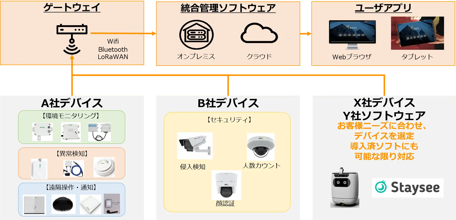 iBMS for Hotel_IoTプラットフォーム