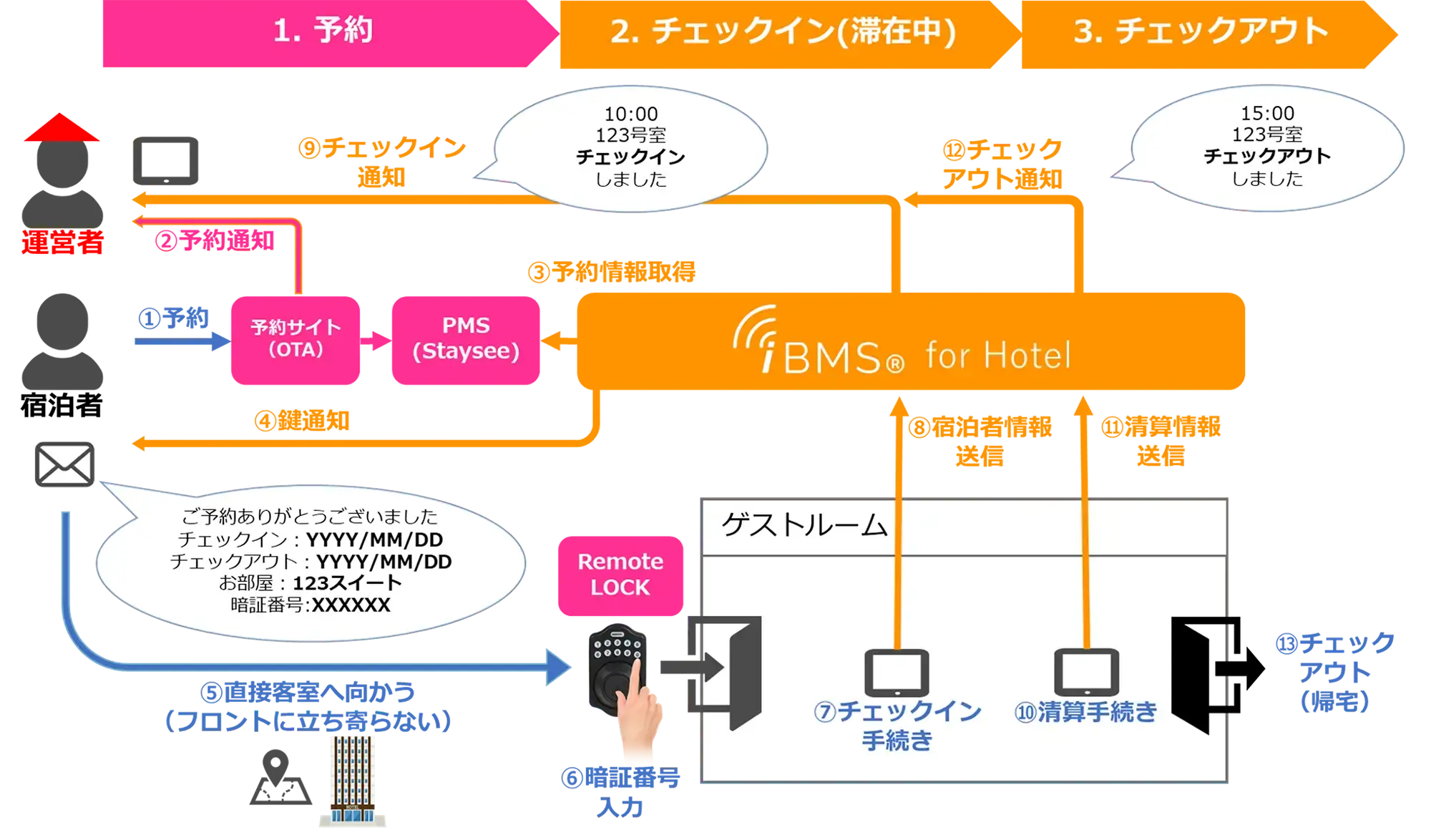 RemoteLOCK_iMBS for Hotel_連携フロー-3