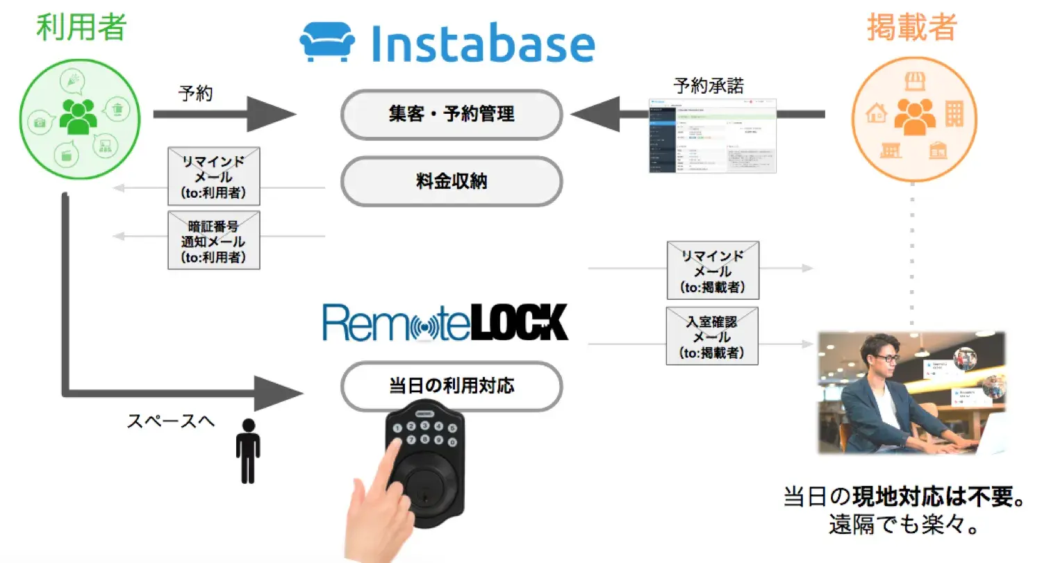 RemoteLOCK×インスタベース