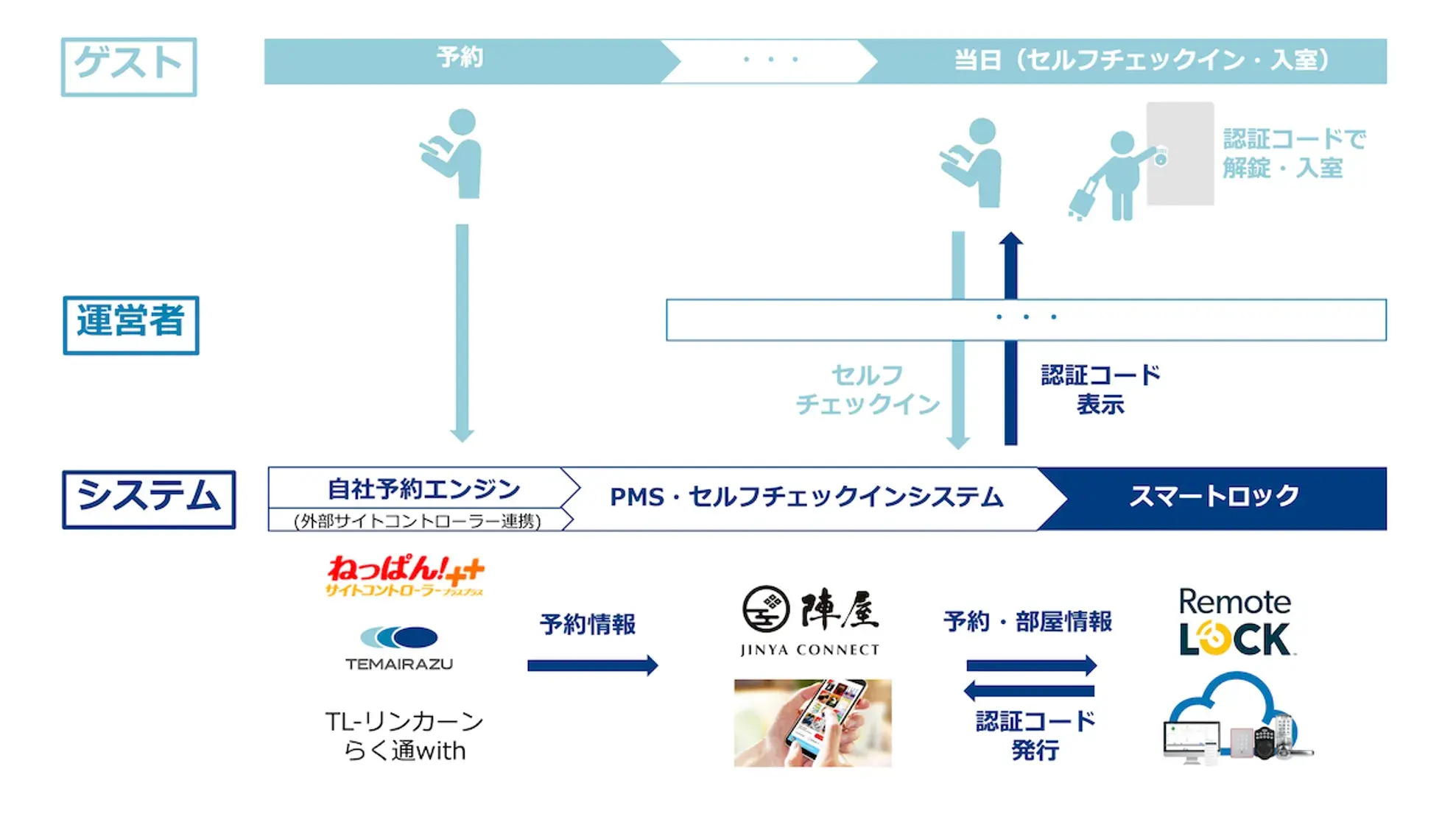 陣屋コネクト_連携概要