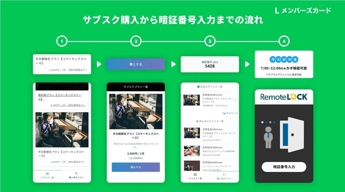 サブスク購入から暗証番号入力までの流れ