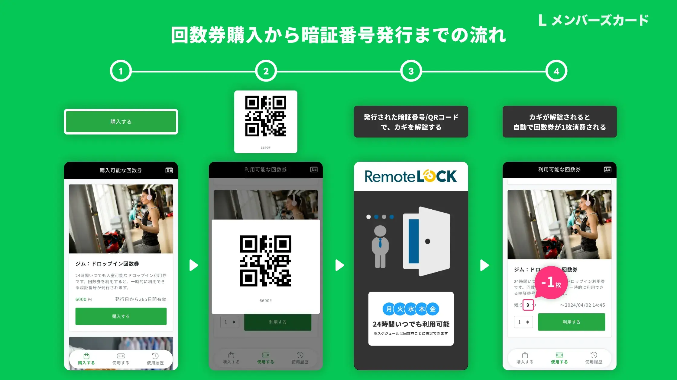 回数券購入から暗証番号入力までの流れ