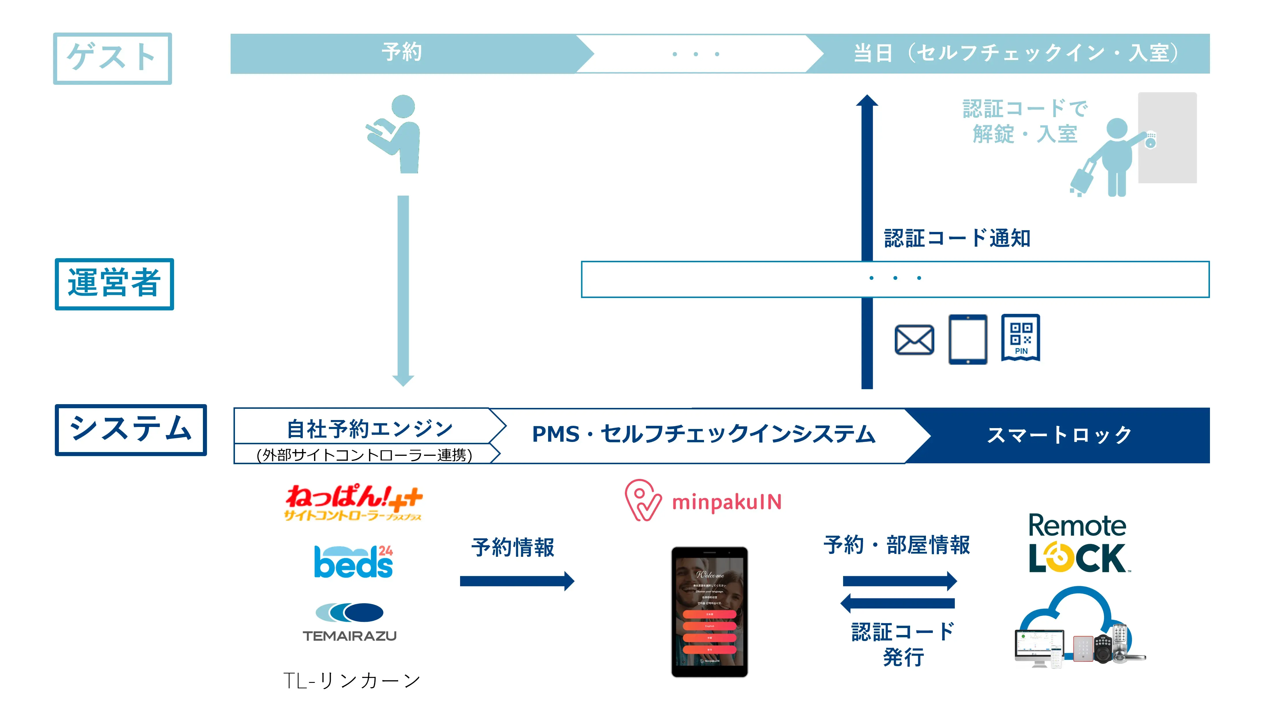minpakuINとRemoteLOCKの連携イメージ