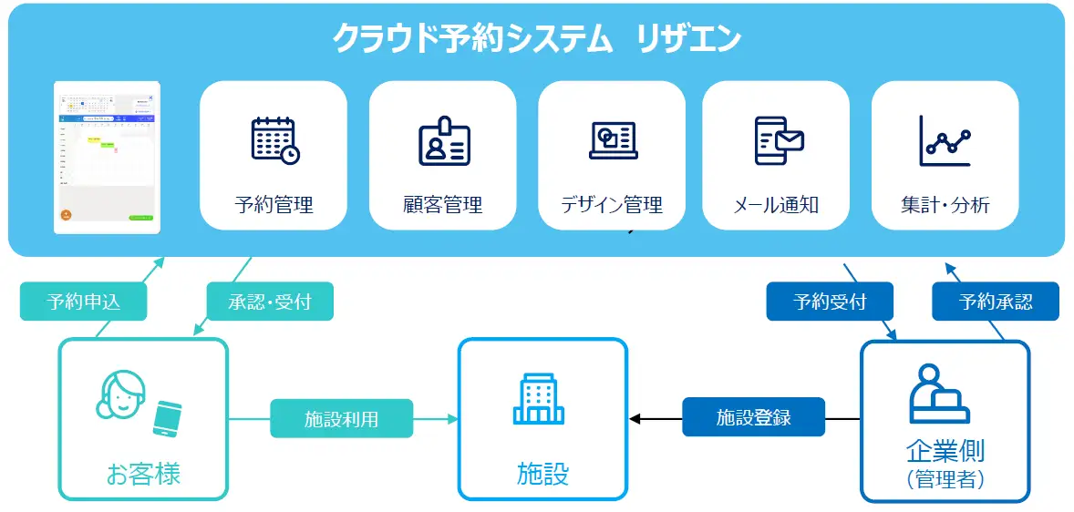 リザエン利用イメージ