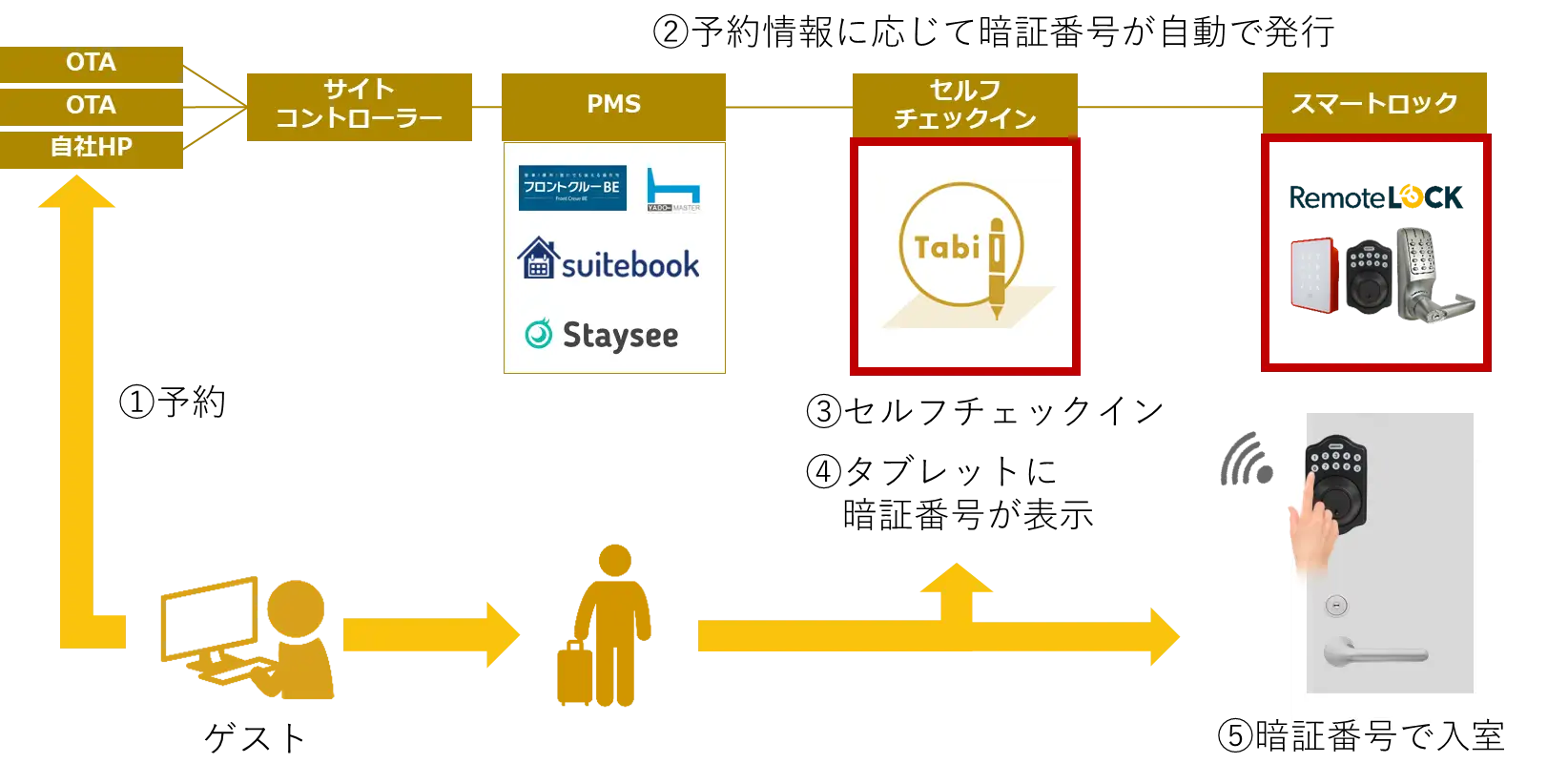reqrea_remotelock_flow