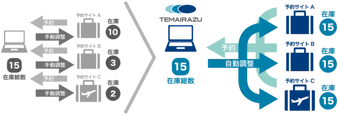 TEMAIRAZU(手間いらず)機能概要