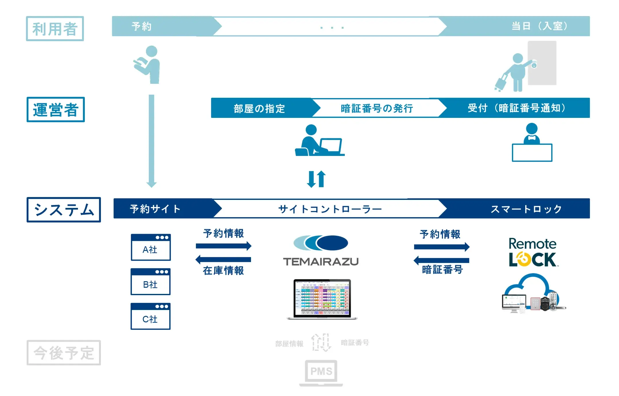 RemoteLOCK×TEMAIRAZU 連携の流れ