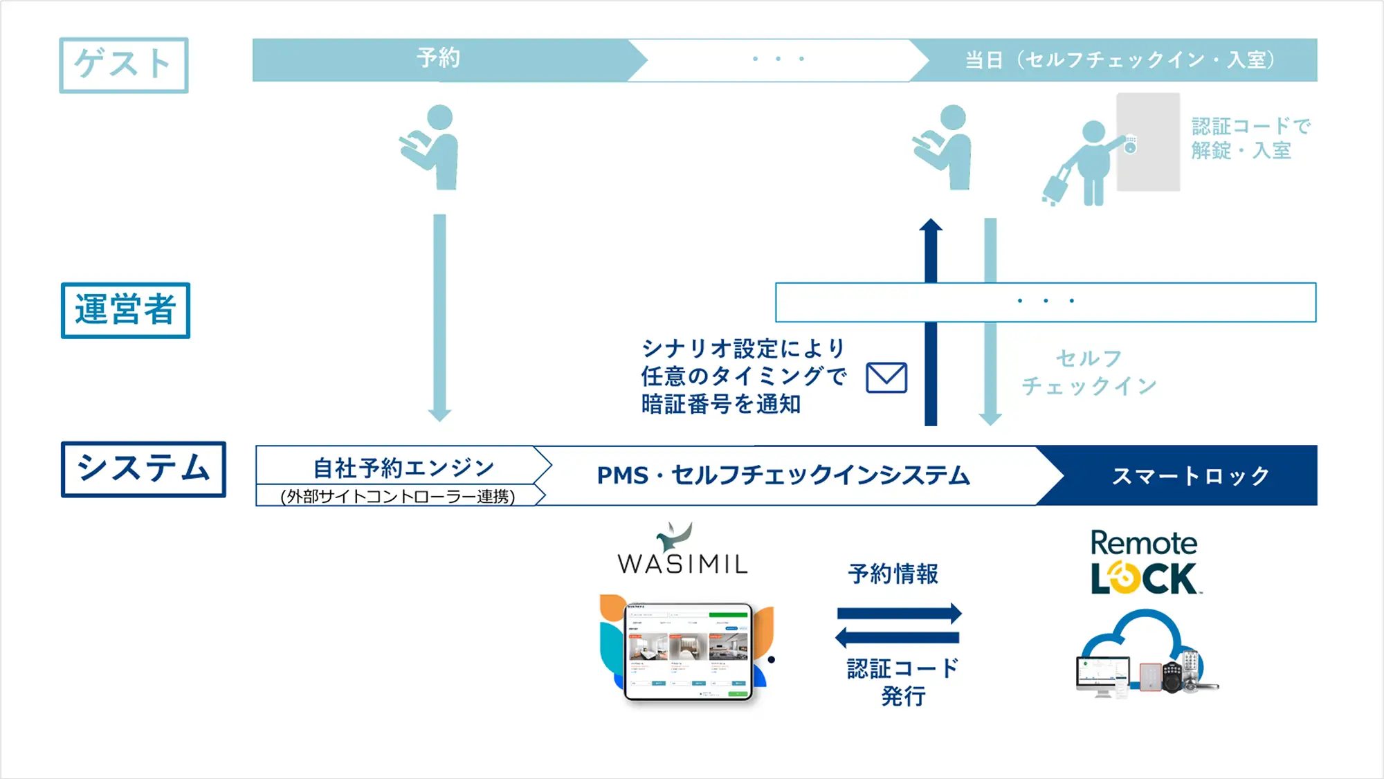 WASIMIL_RemoteLOCK_ゲスト向けの暗証番号発行・通知