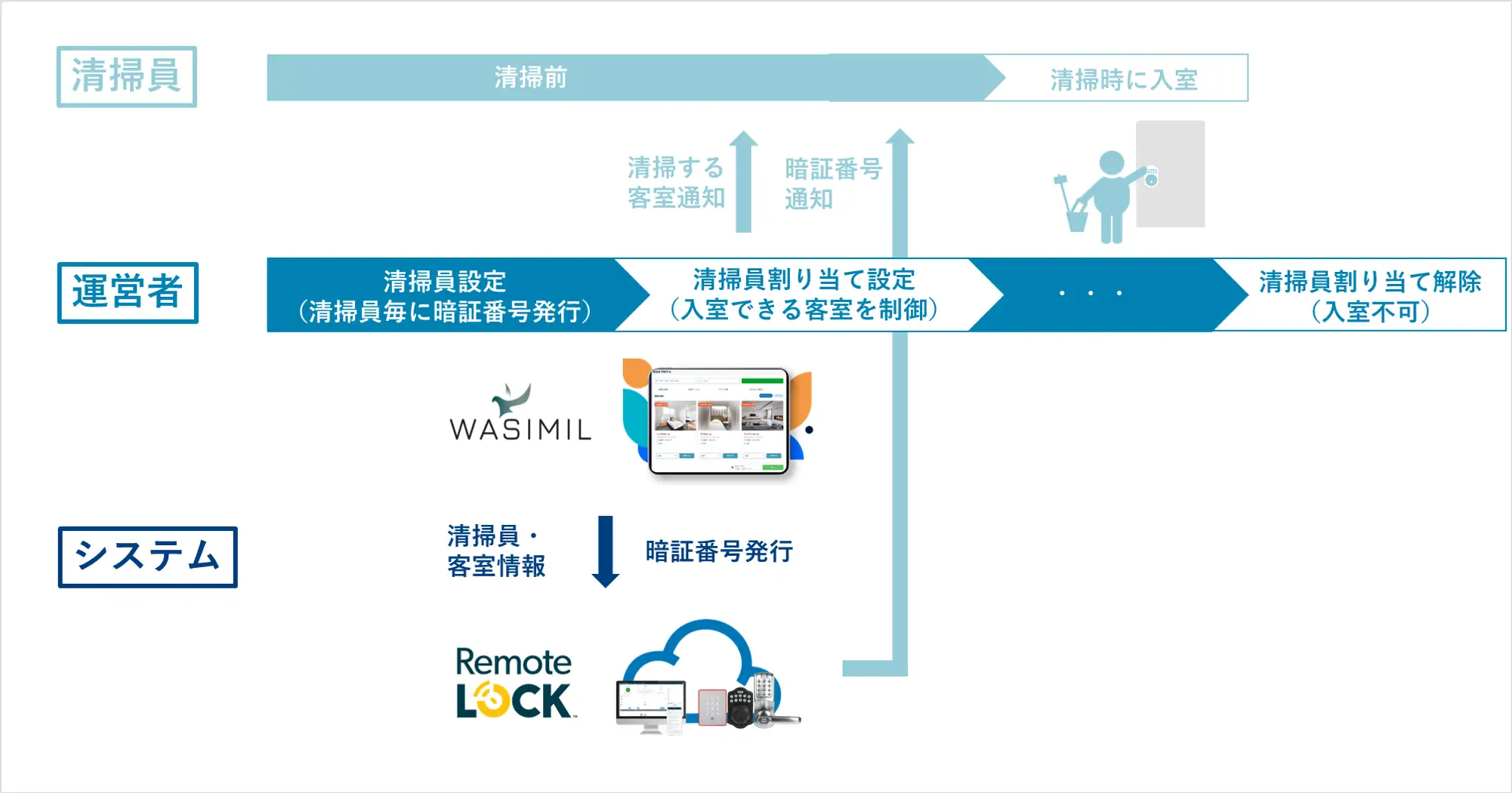 WASIMIL_RemoteLOCK_清掃員連携-2