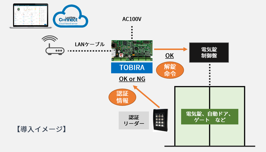 既設の電気錠ドアや自動ドアも後付けでスマートロック化！アクセス