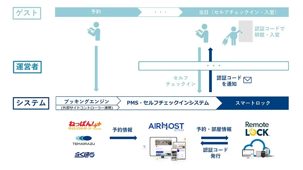 AirHostとRemoteLOCKの連携イメージ