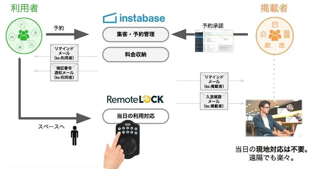 RemoteLOCK×インスタベース